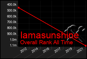 Total Graph of Iamasunshine