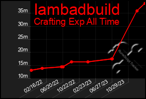 Total Graph of Iambadbuild
