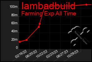 Total Graph of Iambadbuild