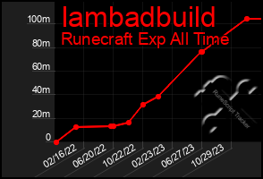 Total Graph of Iambadbuild