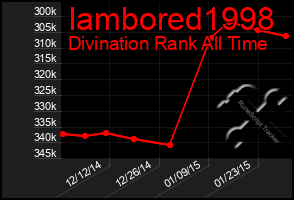 Total Graph of Iambored1998