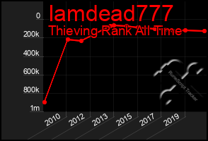 Total Graph of Iamdead777