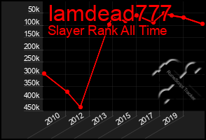 Total Graph of Iamdead777
