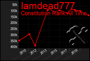 Total Graph of Iamdead777
