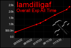 Total Graph of Iamdilligaf