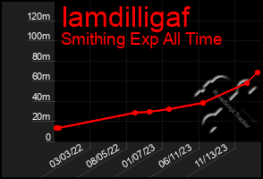 Total Graph of Iamdilligaf