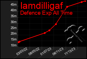 Total Graph of Iamdilligaf