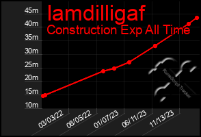 Total Graph of Iamdilligaf