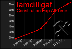 Total Graph of Iamdilligaf