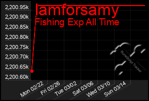 Total Graph of Iamforsamy