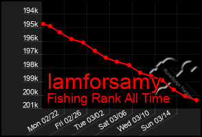 Total Graph of Iamforsamy