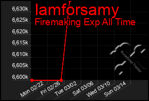 Total Graph of Iamforsamy