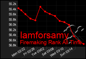 Total Graph of Iamforsamy