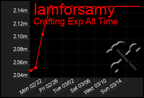 Total Graph of Iamforsamy