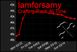 Total Graph of Iamforsamy