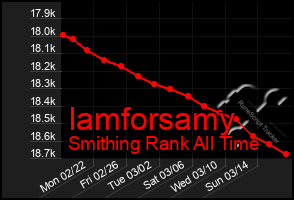 Total Graph of Iamforsamy