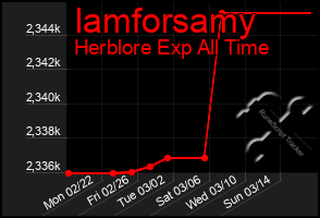 Total Graph of Iamforsamy