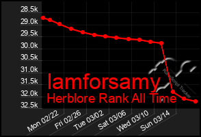 Total Graph of Iamforsamy