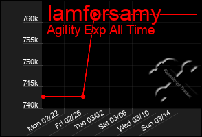 Total Graph of Iamforsamy