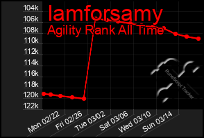 Total Graph of Iamforsamy