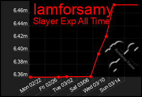 Total Graph of Iamforsamy