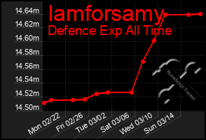 Total Graph of Iamforsamy