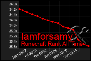 Total Graph of Iamforsamy