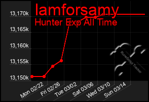 Total Graph of Iamforsamy