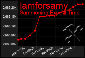 Total Graph of Iamforsamy