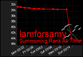 Total Graph of Iamforsamy