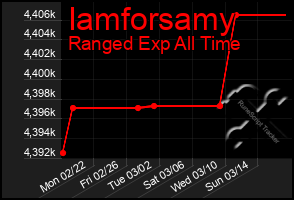 Total Graph of Iamforsamy