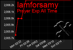 Total Graph of Iamforsamy