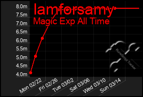 Total Graph of Iamforsamy