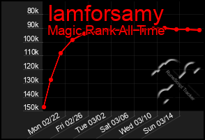 Total Graph of Iamforsamy