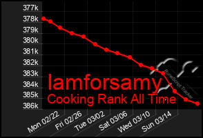 Total Graph of Iamforsamy