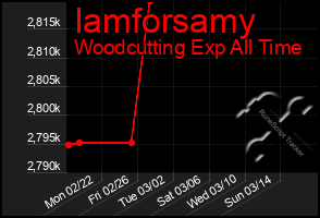 Total Graph of Iamforsamy