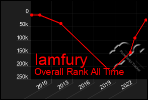 Total Graph of Iamfury