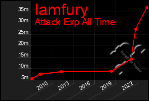 Total Graph of Iamfury