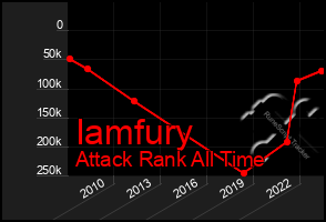 Total Graph of Iamfury