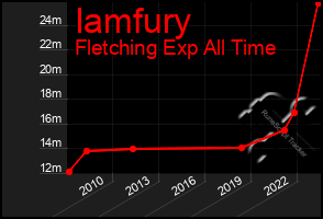 Total Graph of Iamfury