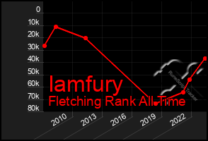 Total Graph of Iamfury