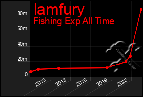 Total Graph of Iamfury