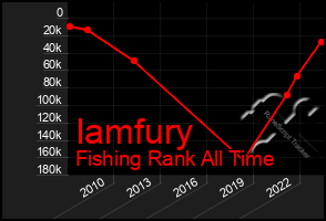 Total Graph of Iamfury