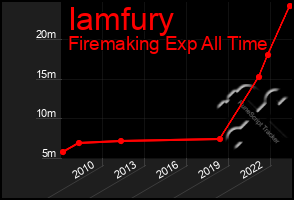 Total Graph of Iamfury