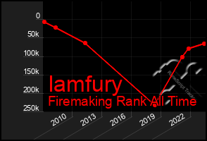 Total Graph of Iamfury