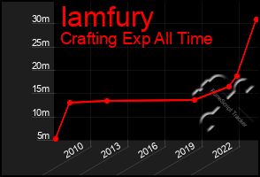 Total Graph of Iamfury