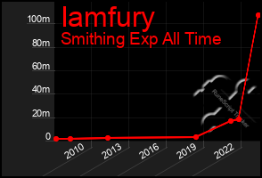 Total Graph of Iamfury