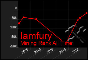 Total Graph of Iamfury