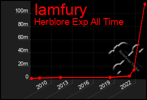 Total Graph of Iamfury