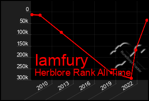 Total Graph of Iamfury